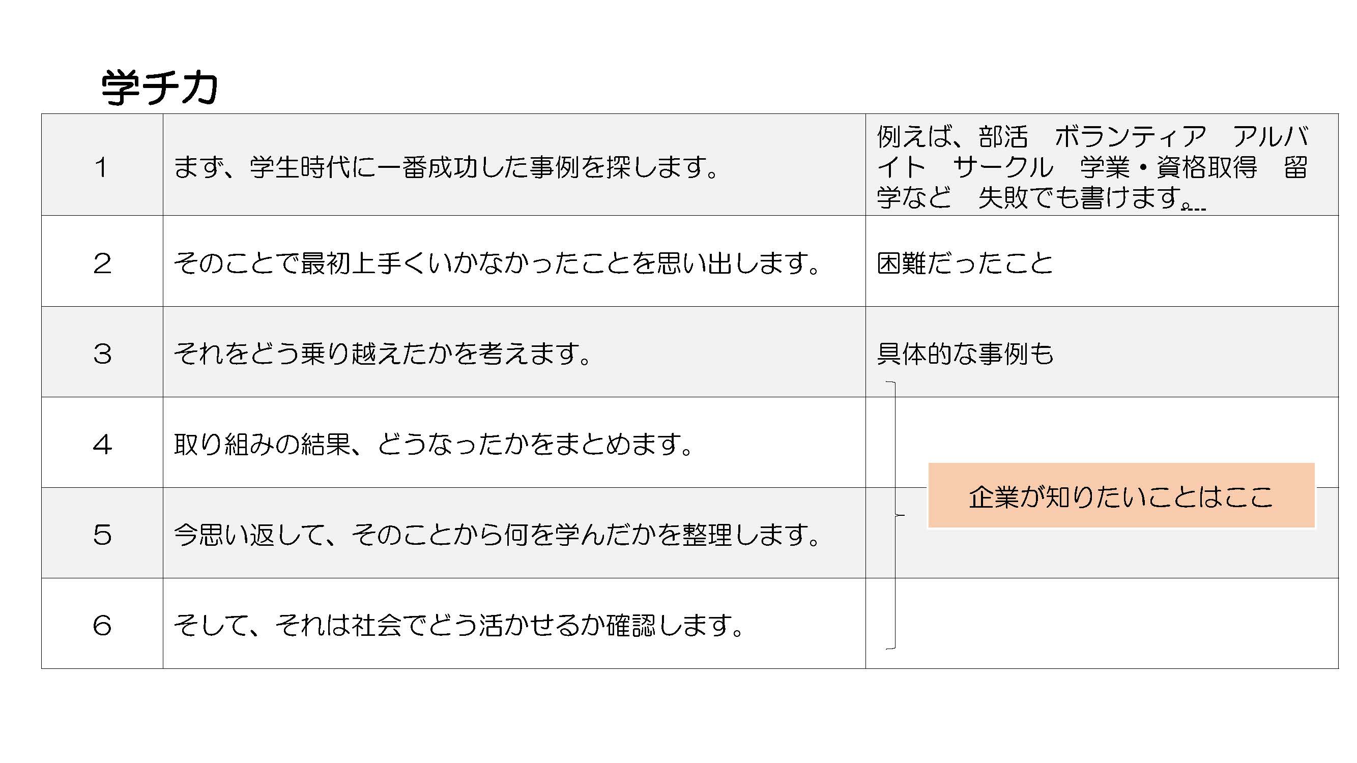 学チカの作成ステップ｜経験の経緯・目標設定・具体的な行動・結果を整理する