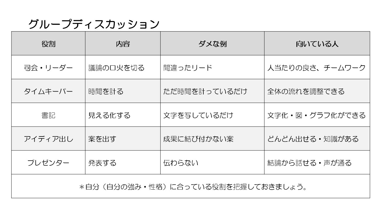 グループディスカッションの役割一覧｜リーダー・分析役・調整役などの役割と評価基準