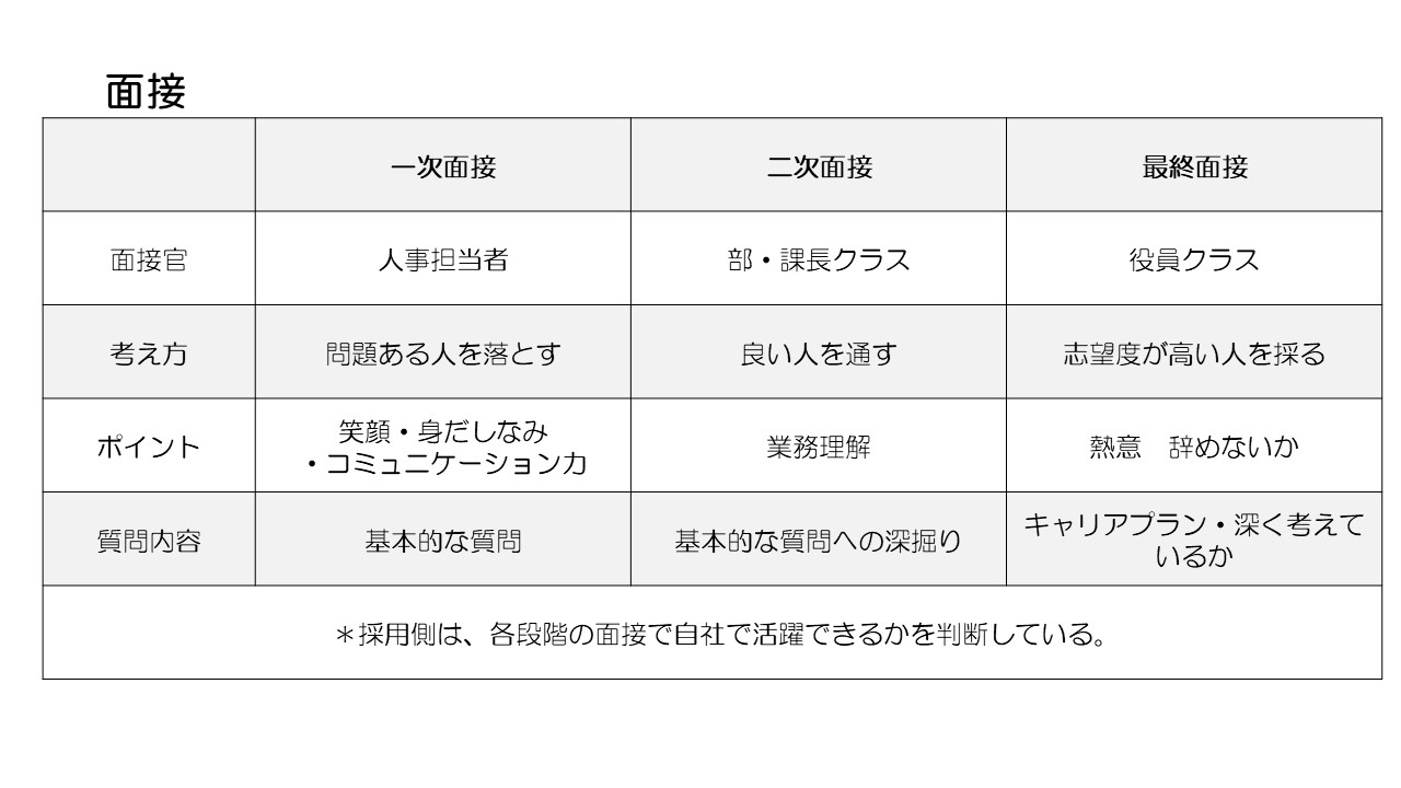 就活面接の段階別ポイント｜一次・二次・最終面接の評価基準と対策