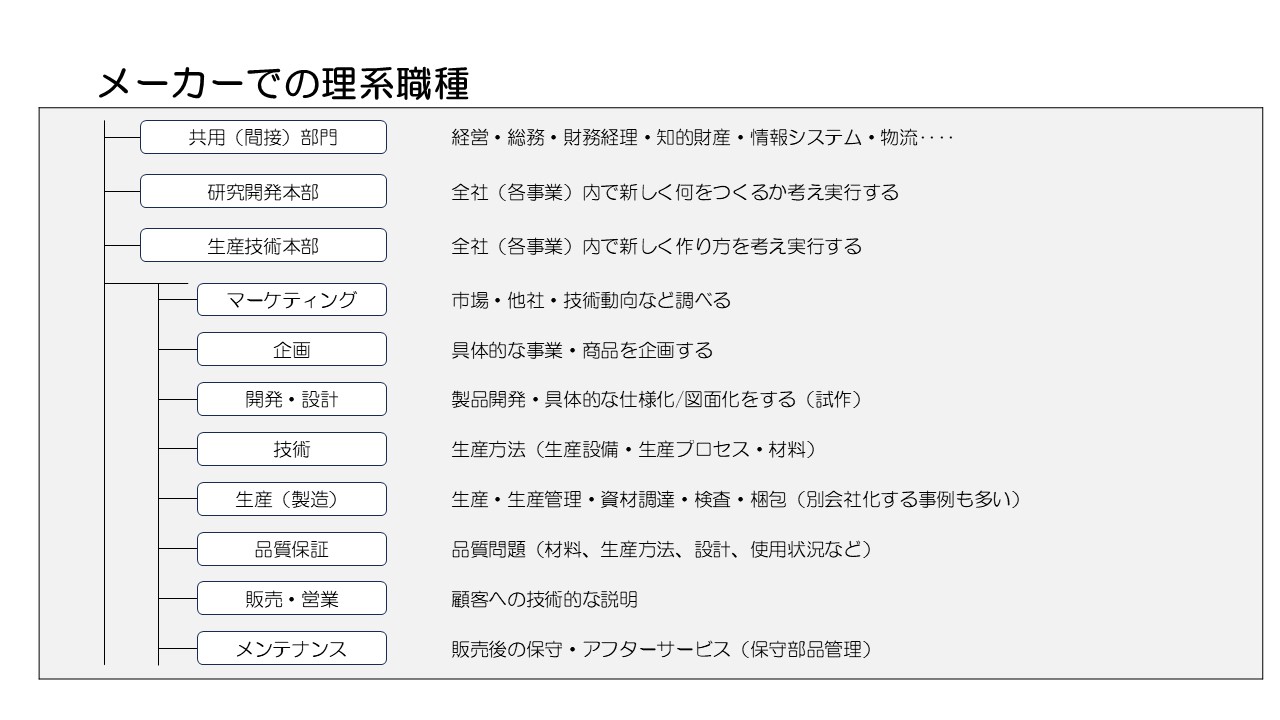 メーカーの組織図｜研究開発・設計・生産技術・品質管理・知的財産・情報システムなどの職種を解説
