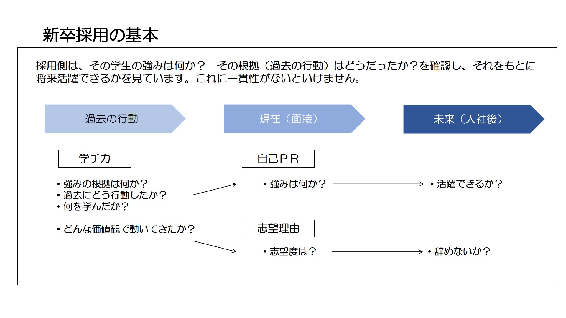 新卒採用の面接で、企業は学チカや研究概要を通じて能力を評価し、入社後の活躍を見極める